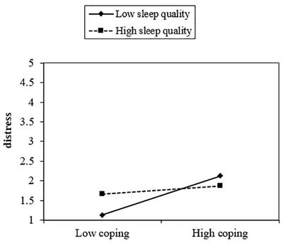 Moderating effect of sleep quality in the relationship between coping and distress among medical students